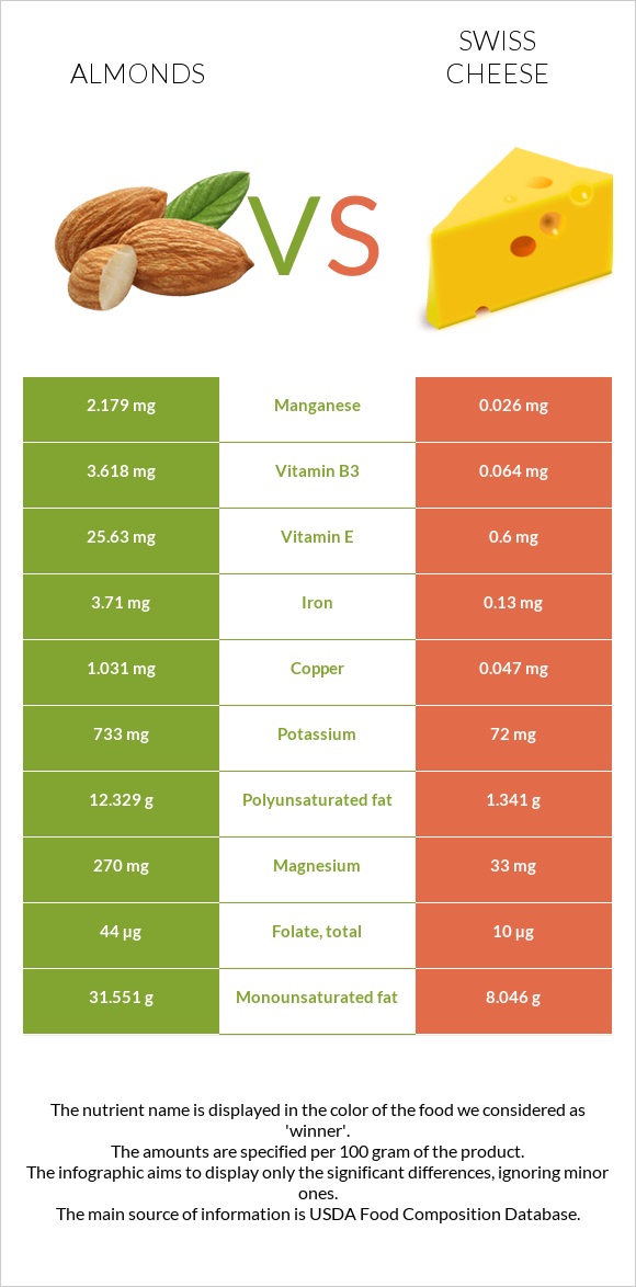 Almonds vs Swiss cheese infographic