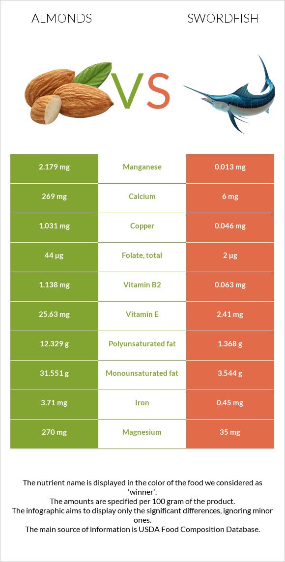 Almonds vs Swordfish infographic