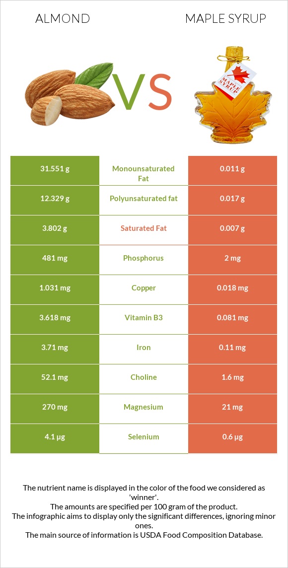 Նուշ vs Maple syrup infographic