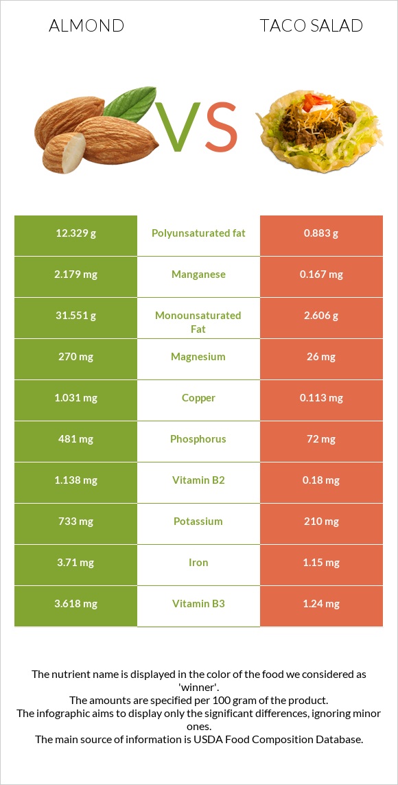 Almond vs Taco salad infographic