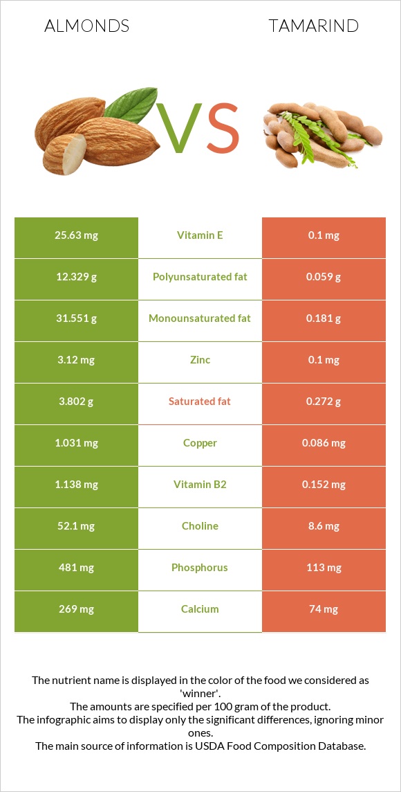 Almonds vs Tamarind infographic