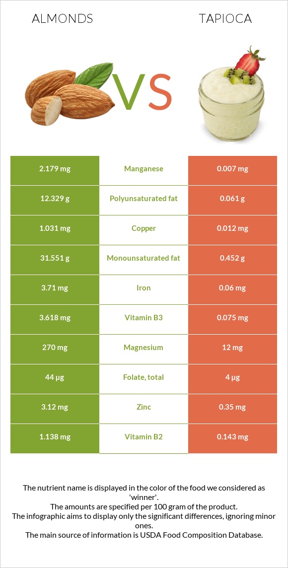 Almond vs. Tapioca — InDepth Nutrition Comparison