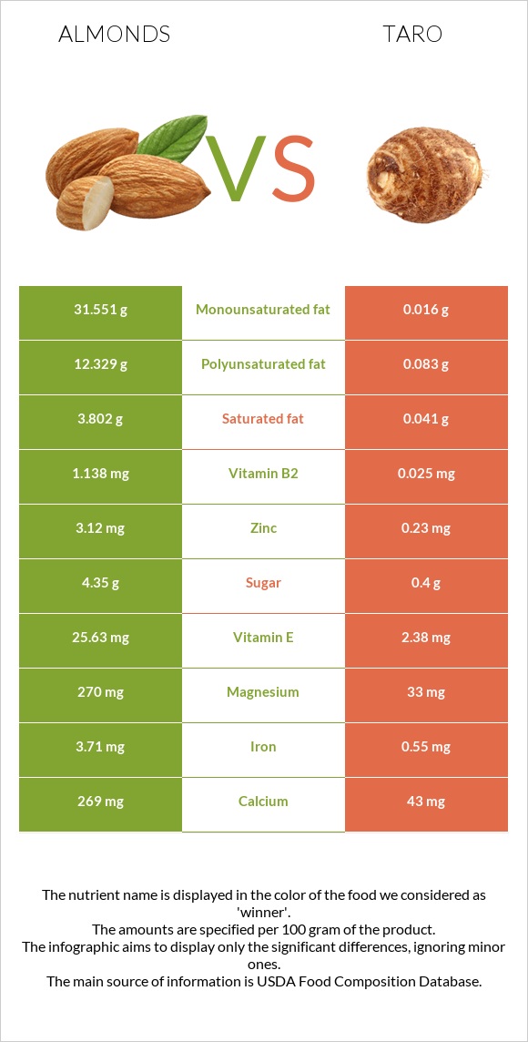 Almonds vs Taro infographic