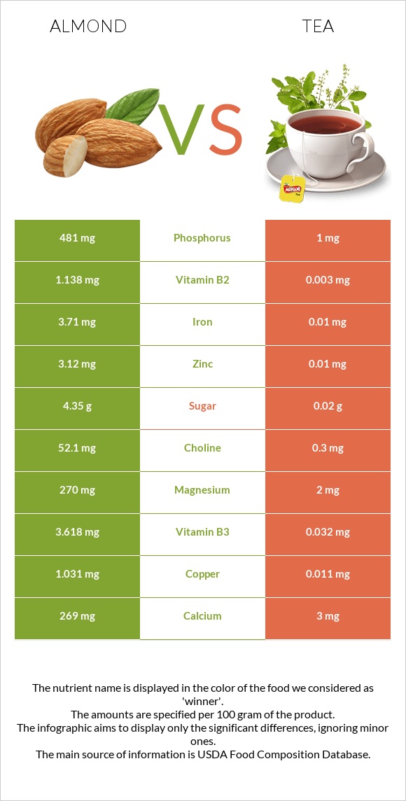 Almond vs Tea infographic
