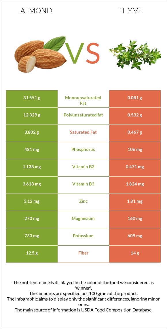 Almond vs Thyme infographic