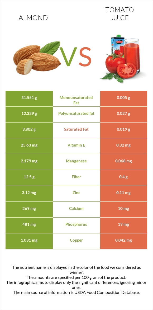 Almonds vs Tomato juice infographic