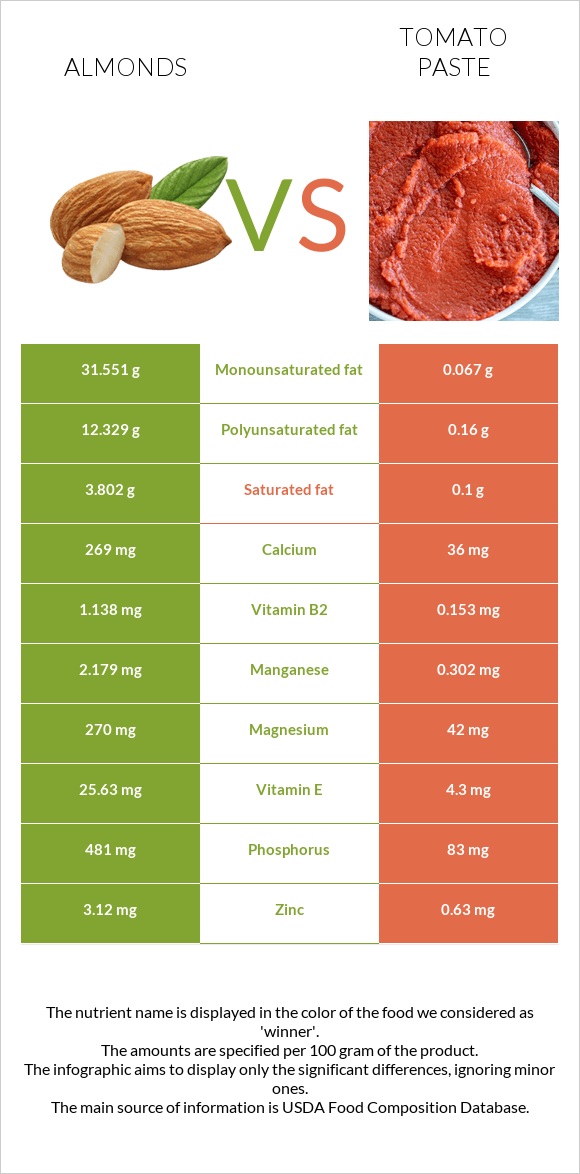 Almonds vs Tomato paste infographic