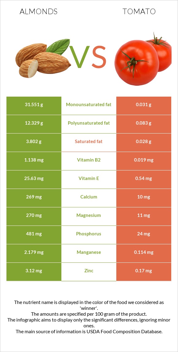 Almonds vs Tomato infographic