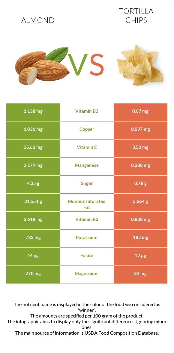 Almond vs Tortilla chips infographic