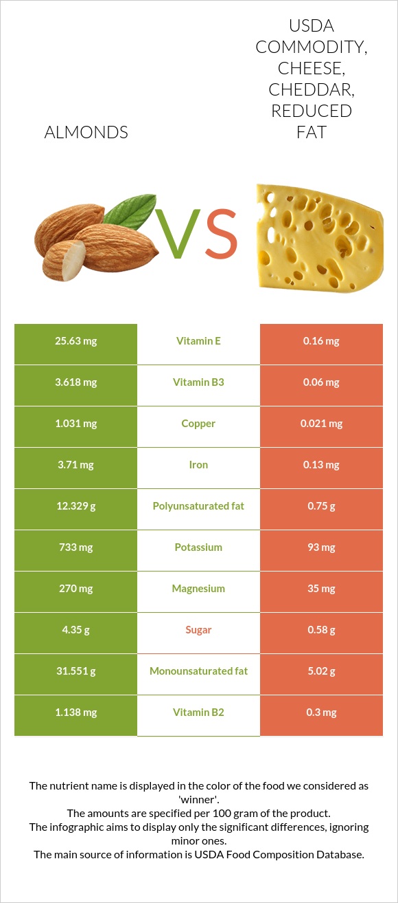 Almonds vs. USDA Commodity, cheese, cheddar, reduced fat — In-Depth ...