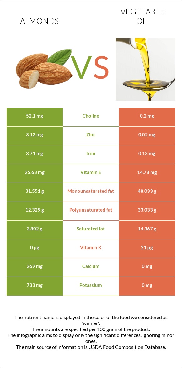 Almonds vs Vegetable oil infographic