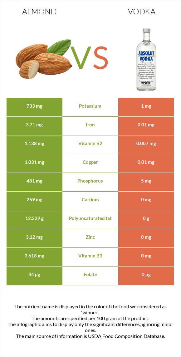 Almonds vs Vodka infographic