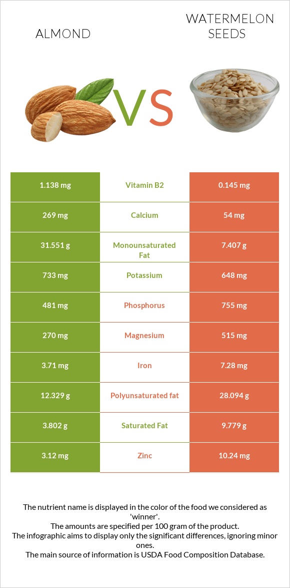 Almond vs Watermelon seeds infographic