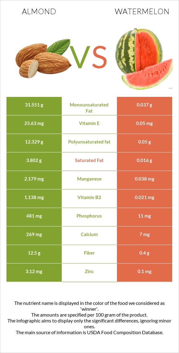 Almond vs Watermelon infographic
