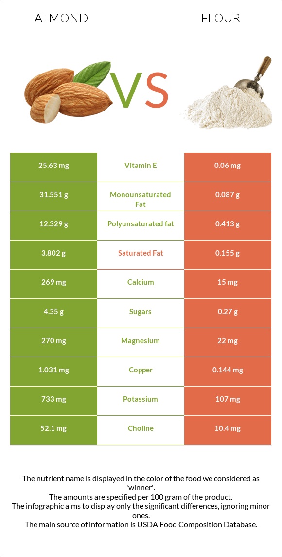 Almond vs Flour infographic