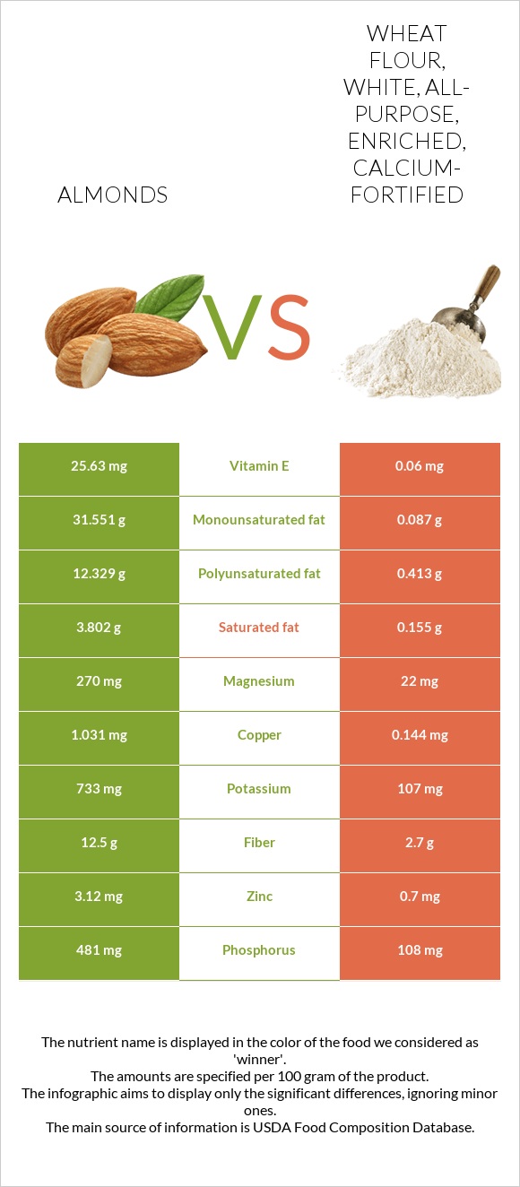 Almond vs. Wheat flour, white, allpurpose, enriched, calciumfortified