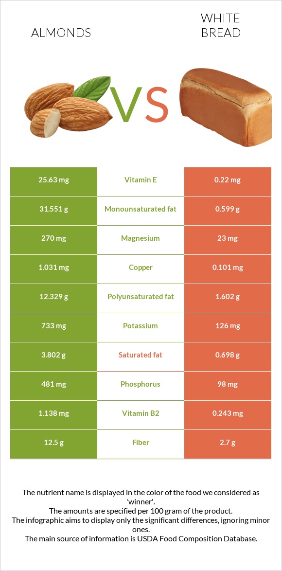 Almonds vs White bread infographic