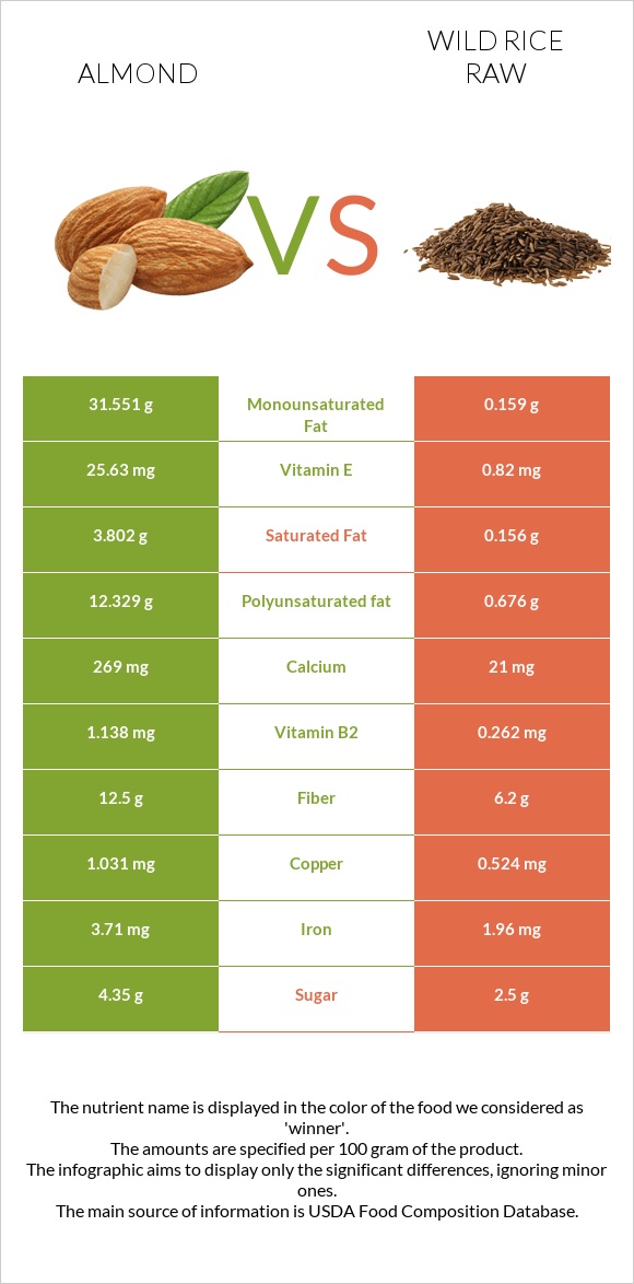 Almond vs Wild rice raw infographic