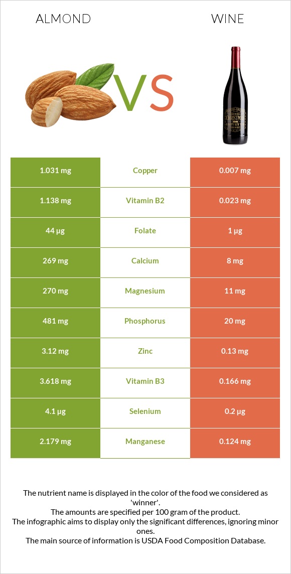 Almond vs Wine infographic