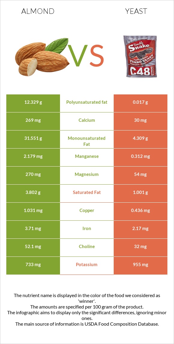 Almond vs Yeast infographic