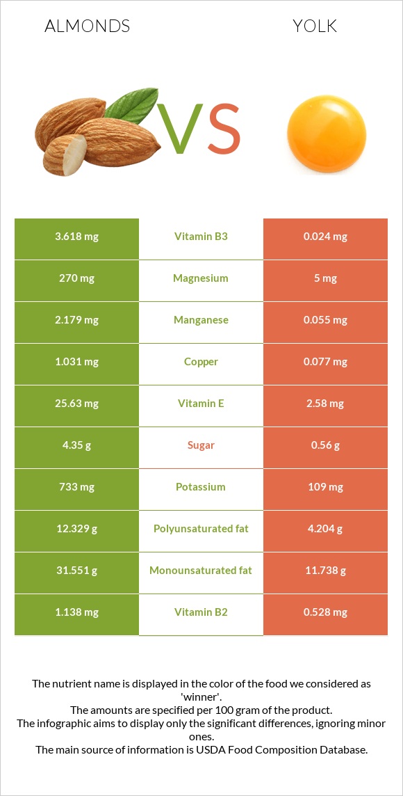 Almonds vs Yolk infographic
