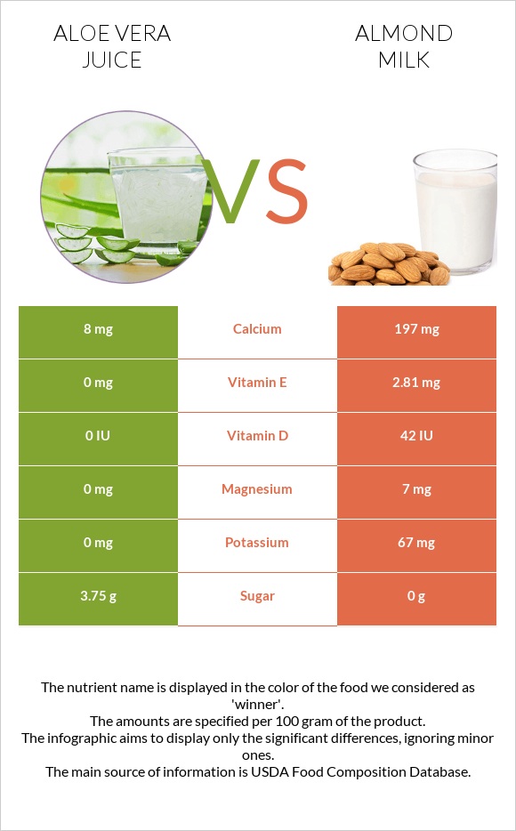 Aloe vera juice vs Almond milk infographic