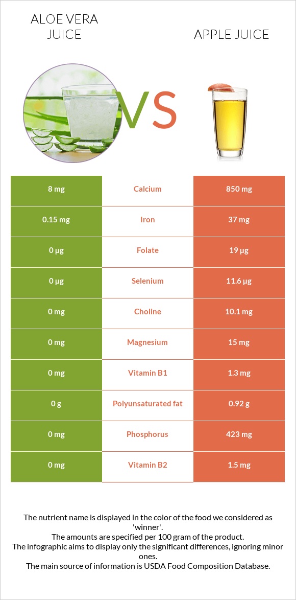 Aloe vera juice vs Apple juice infographic
