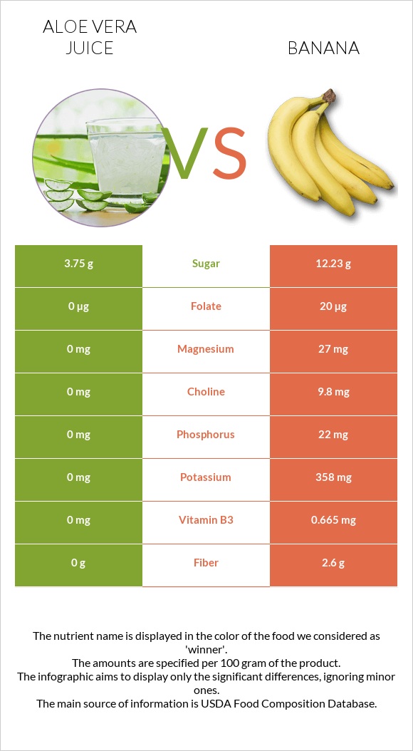 Aloe vera juice vs Banana infographic