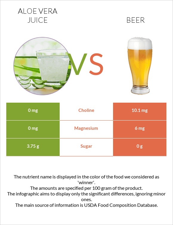 Aloe vera juice vs Գարեջուր infographic