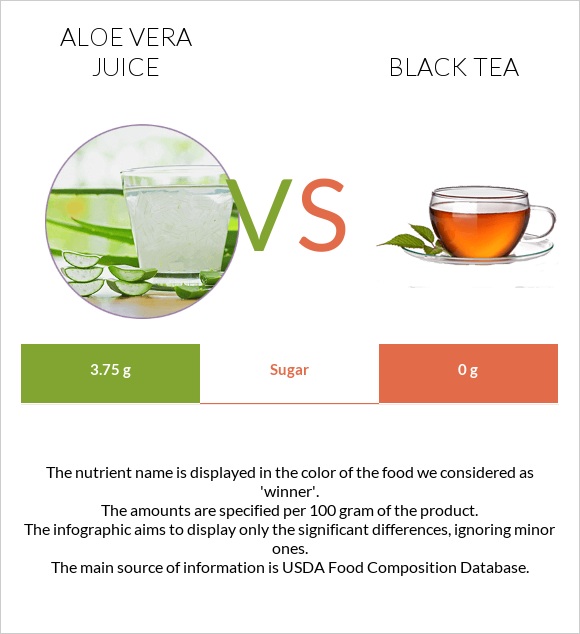 Aloe vera juice vs Black tea infographic