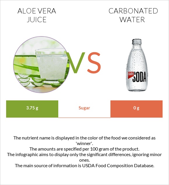 Aloe vera juice vs Carbonated water infographic