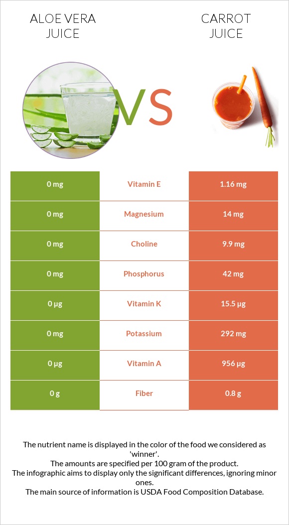Aloe vera juice vs Carrot juice infographic
