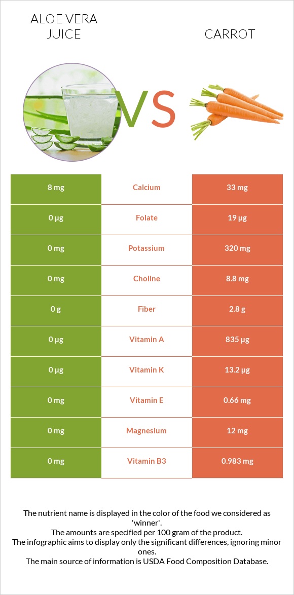 Aloe vera juice vs Գազար infographic