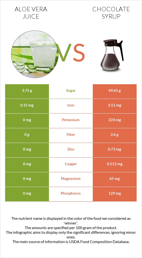 Aloe vera juice vs Chocolate syrup infographic