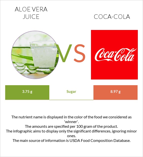 Aloe vera juice vs Coca-Cola infographic