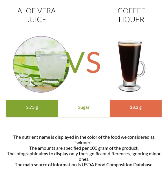 Aloe vera juice vs Coffee liqueur infographic