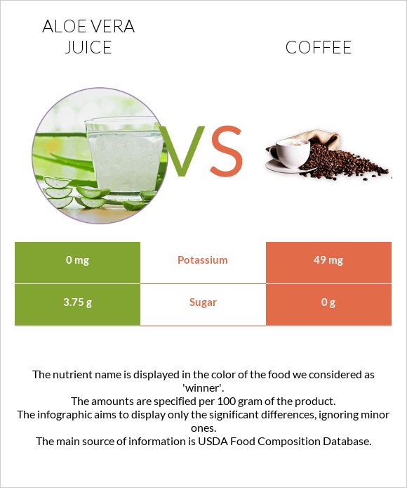 Aloe vera juice vs Սուրճ infographic