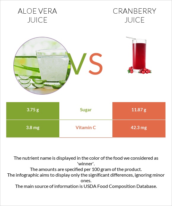 Aloe vera juice vs Cranberry juice infographic