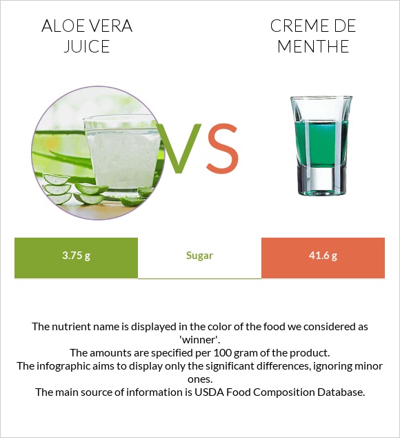 Aloe vera juice vs Creme de menthe infographic