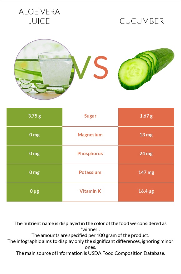 Aloe vera juice vs Վարունգ infographic