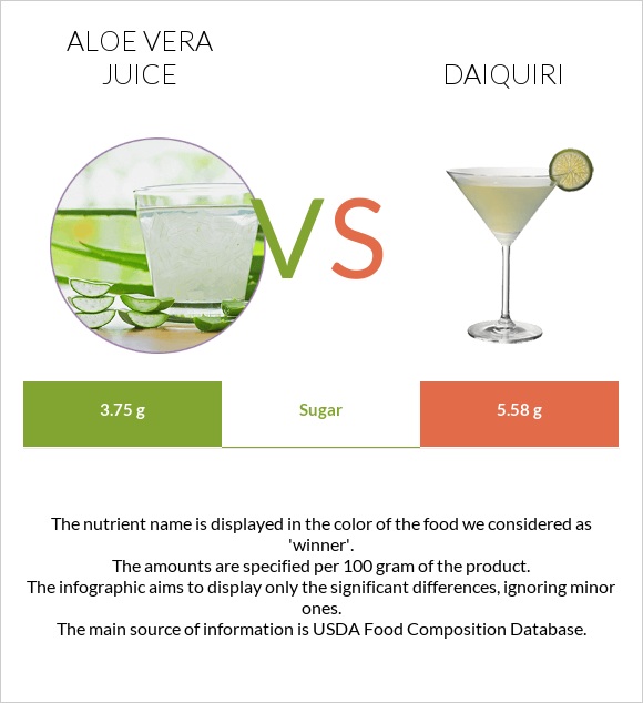 Aloe vera juice vs Daiquiri infographic