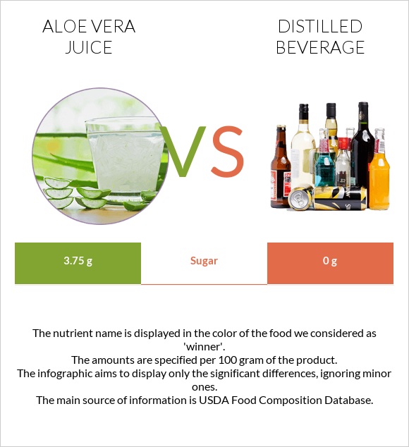 Aloe vera juice vs Distilled beverage infographic