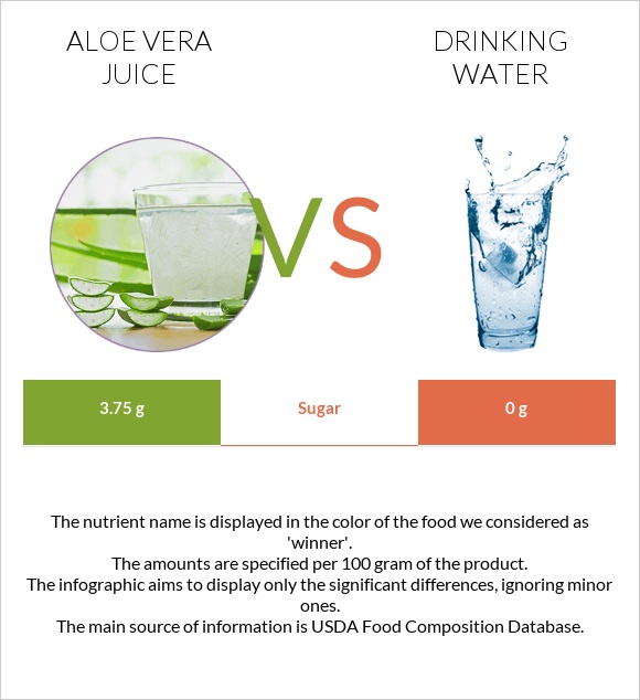Aloe vera juice vs Խմելու ջուր infographic