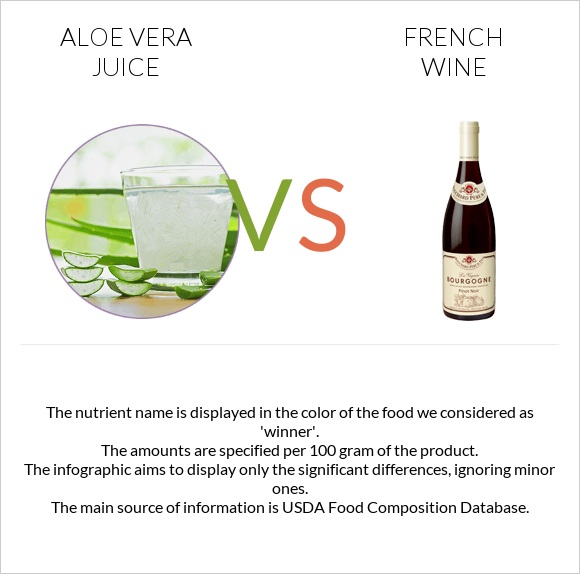 Aloe vera juice vs Ֆրանսիական գինի infographic
