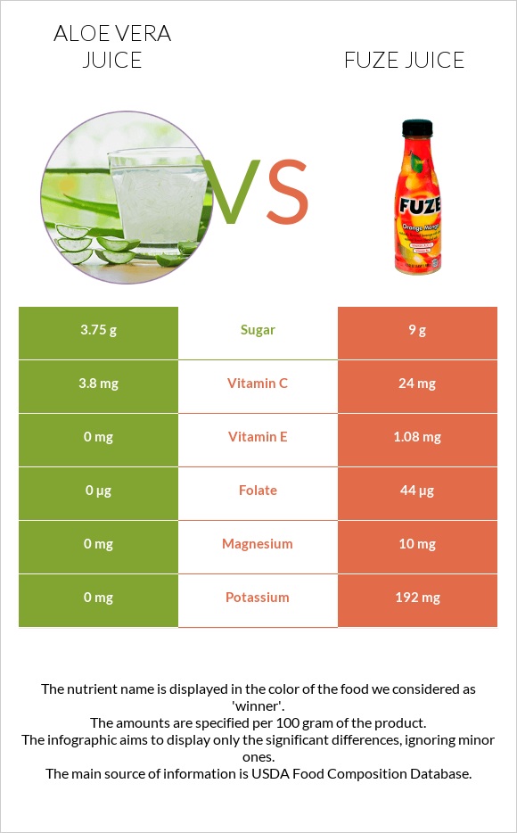 Aloe vera juice vs Fuze juice infographic