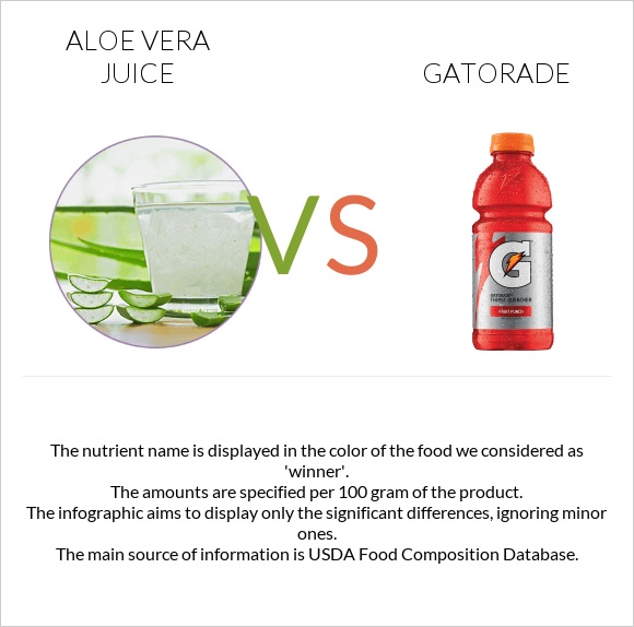 Aloe vera juice vs Gatorade infographic