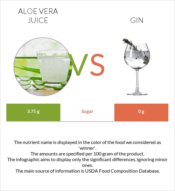 Aloe vera juice vs Gin infographic
