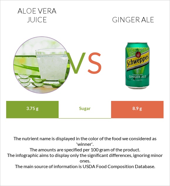 Aloe vera juice vs Ginger ale infographic