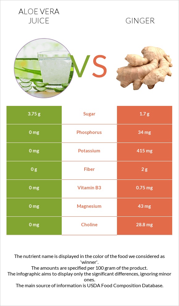 Aloe vera juice vs Ginger infographic