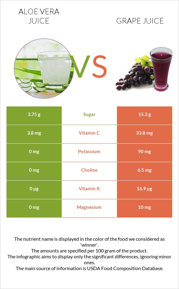 Aloe vera juice vs Grape juice infographic